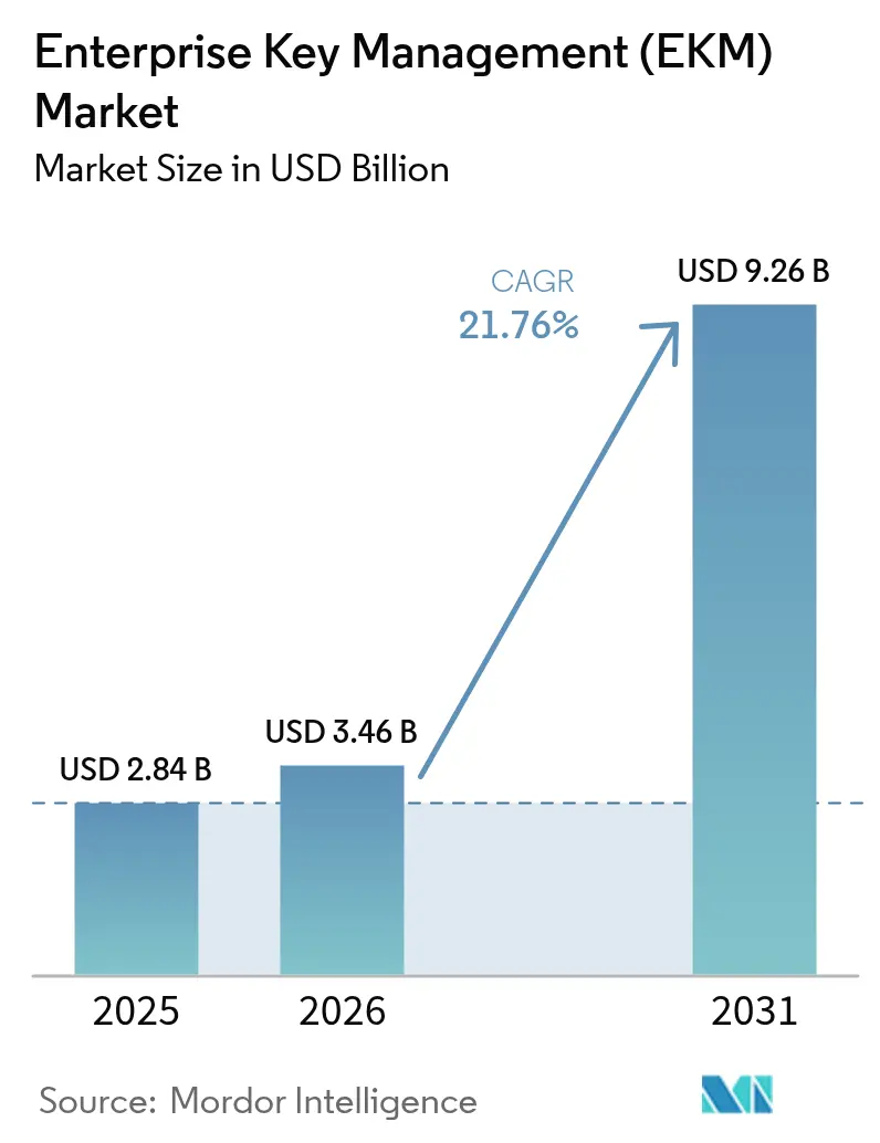 Enterprise Key Management (EKM) Market Summary