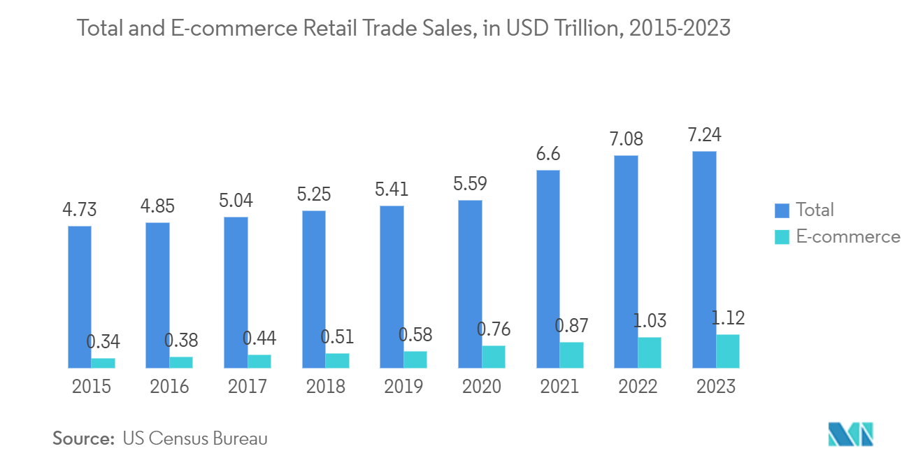 Enterprise Mobile Application Development Market: Total and E-commerce Retail Trade Sales, in USD Trillion, 2015-2023
