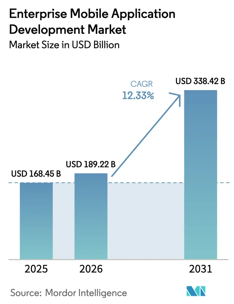 Enterprise Mobile Application Development Market (2025 - 2030)