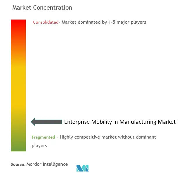 Mobilité dentreprise dans la concentration du marché manufacturier