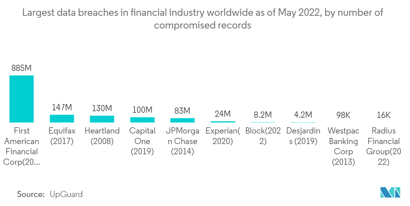 Enterprise Mobility Security Market : Largest data breaches in financial industry worldwide as of May 2022, by number off compromised records