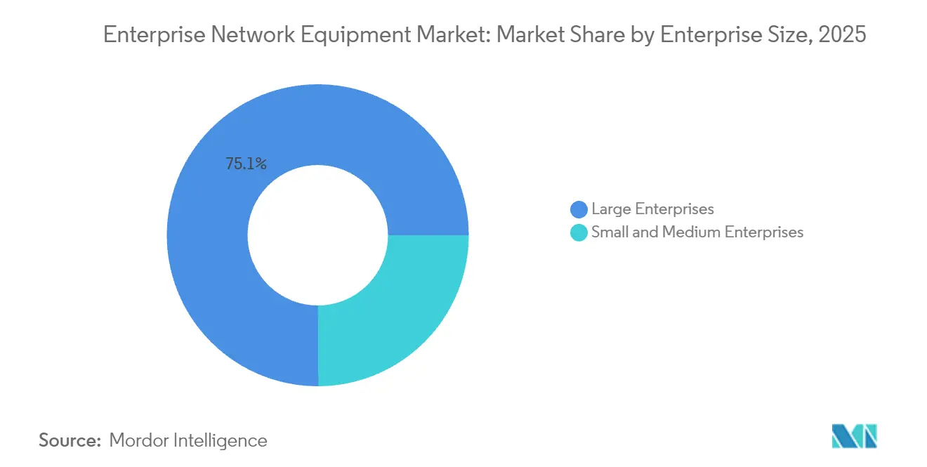 Enterprise Network Equipment Market: Market Share by Enterprise Size, 2025