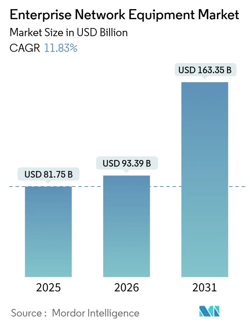 Enterprise Network Equipment Market Summary