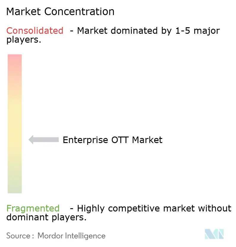 Concentración del Mercado de Enterprise OTT