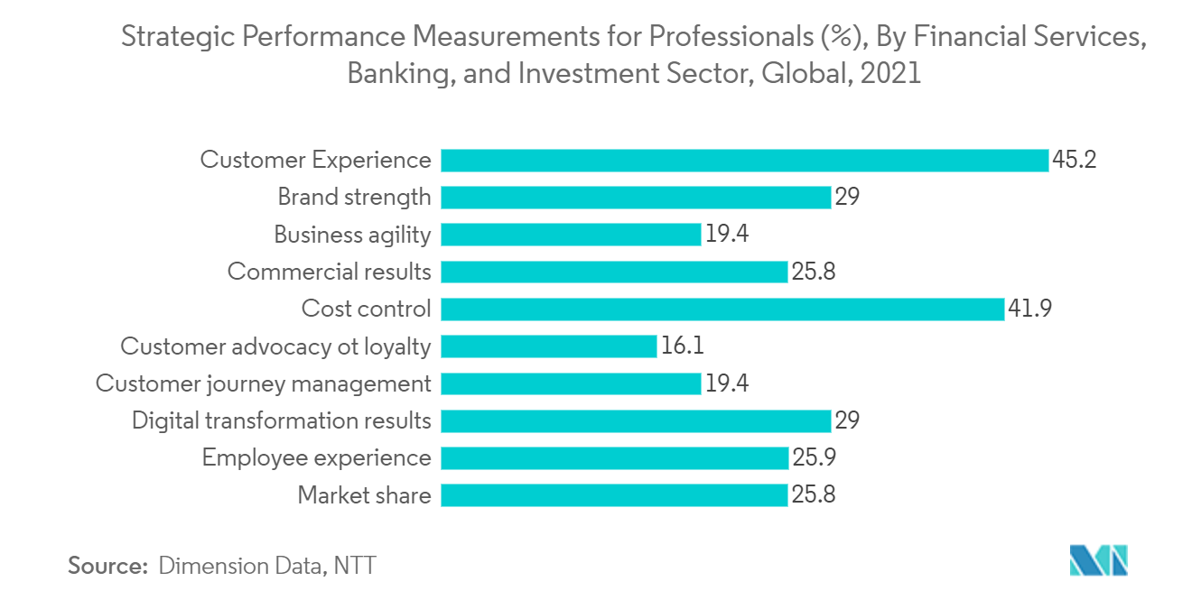 Markt für Enterprise Performance Management Strategische Leistungsmessungen für Fachleute (%), nach Finanzdienstleistungen, Banken und Investmentsektor, weltweit, 2021