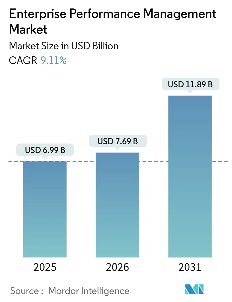 Enterprise Performance Management Market (2026 - 2031)