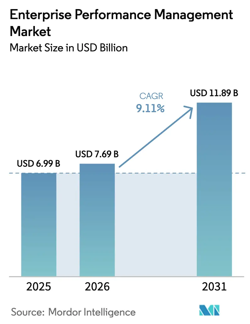 Enterprise Performance Management Market (2026 - 2031)