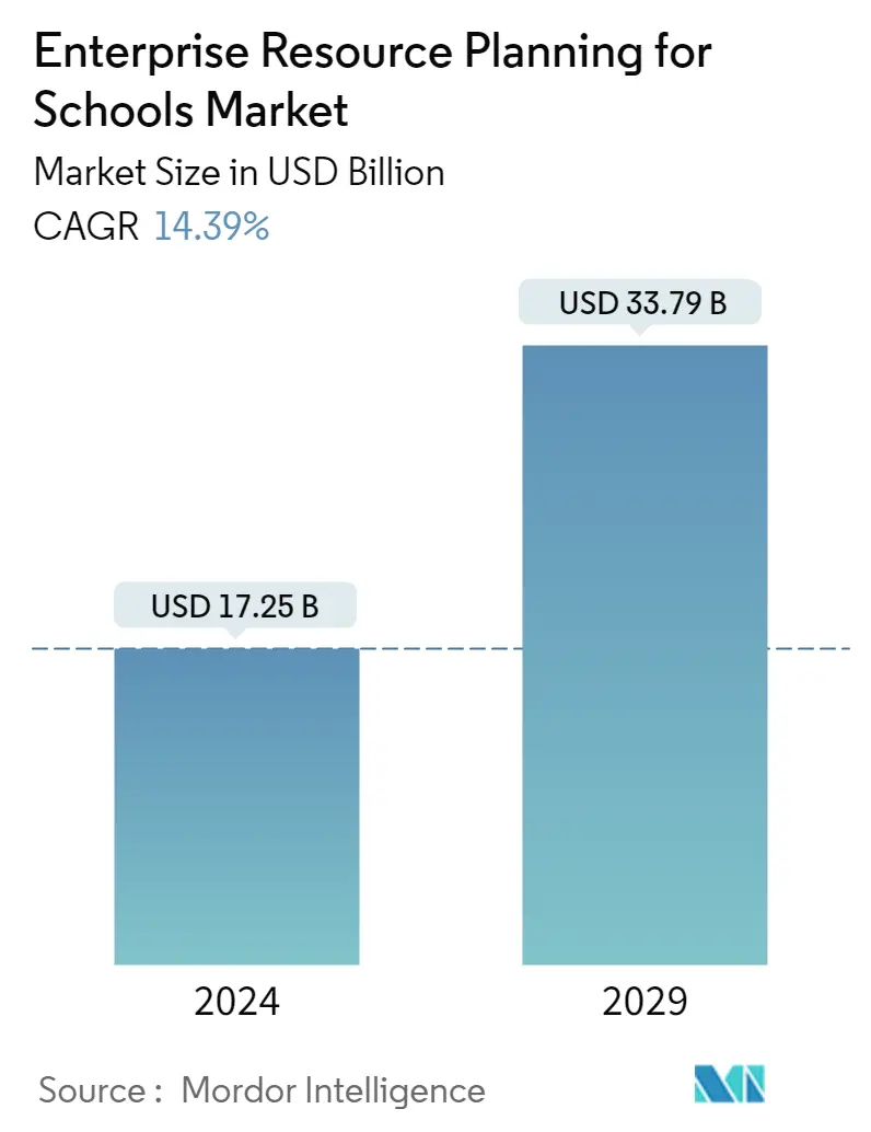 Resumo do mercado de planejamento de recursos empresariais para escolas