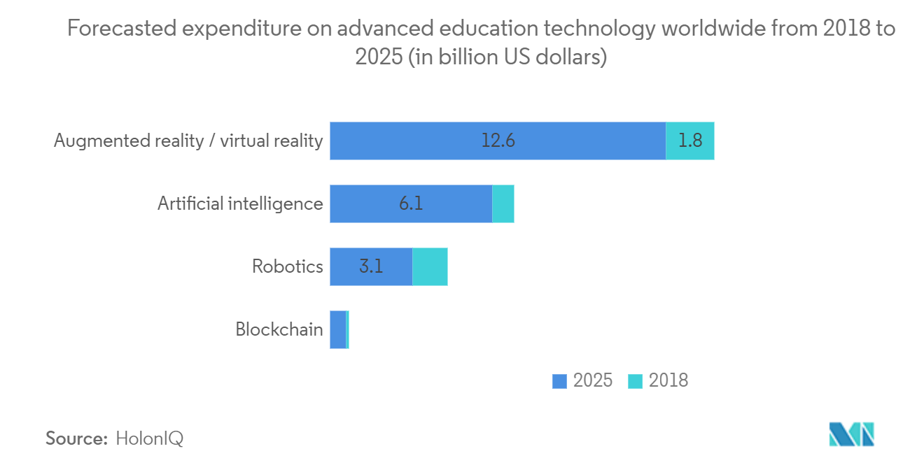 Marché de la planification des ressources de lentreprise pour les écoles&nbsp; dépenses prévues en technologies éducatives avancées dans le monde de 2018 à 2025 (en milliards de dollars américains)