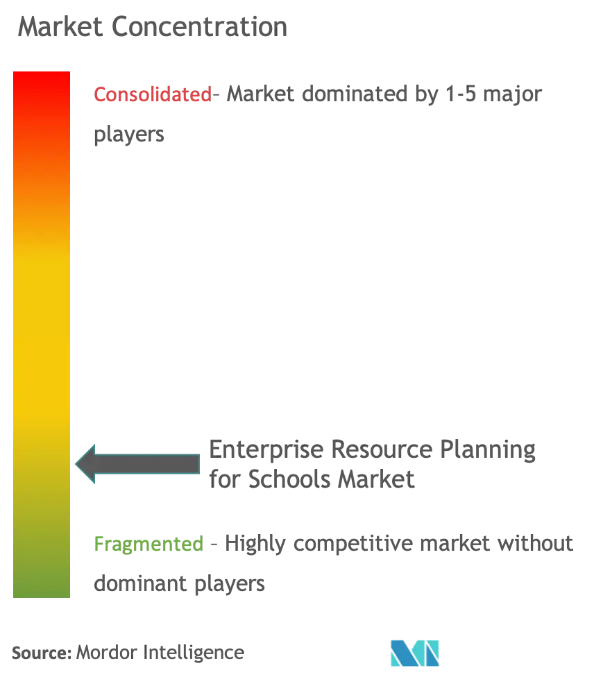 Enterprise Resource Planning For Schools Market Concentration