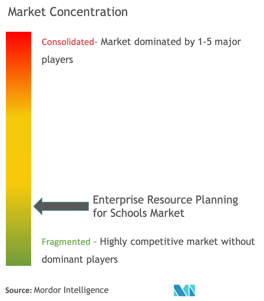 Enterprise Resource Planning for Schools Market Concentration