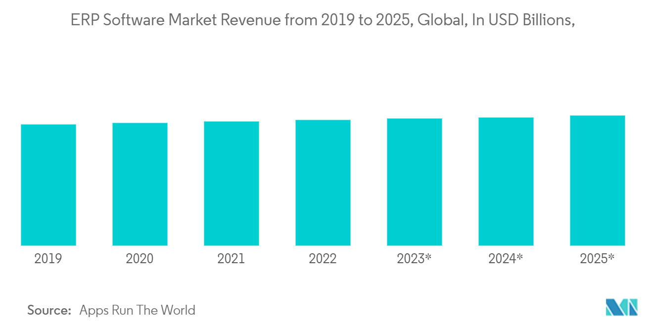 Enterprise Resource Planning Market - ERP Software Market Revenue from 2019 to 2025, Global, In USD Billions,