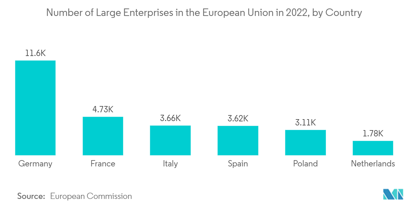 سوق تخطيط موارد المؤسسات (ERP) عدد الشركات الكبيرة في الاتحاد الأوروبي في عام 2022، حسب الدولة