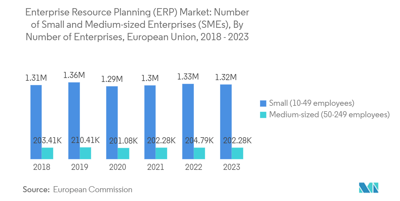 Enterprise Resource Planning (ERP) Market: Number of Small and Medium-sized Enterprises (SMEs), By Number of Enterprises, European Union, 2018 - 2023 