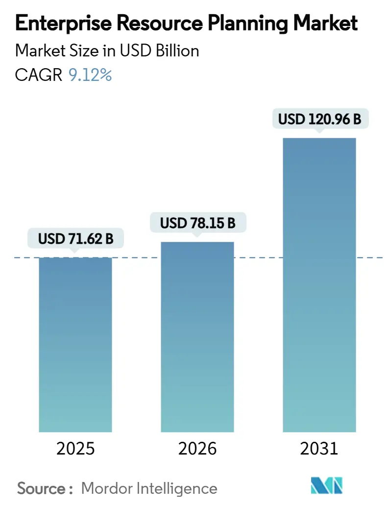 Enterprise Resource Planning Market (2026 - 2031)