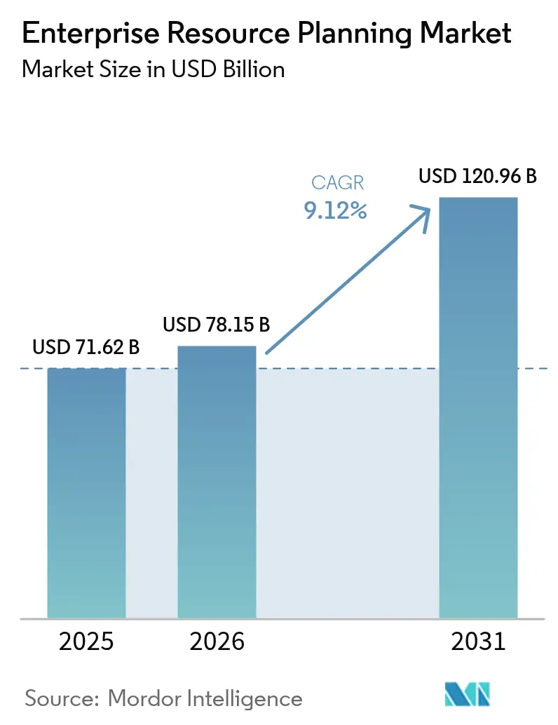Mercado de planificación de recursos empresariales (2026-2031)