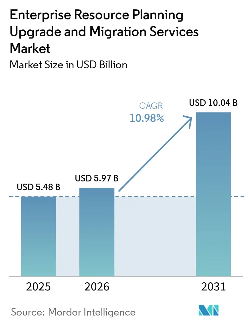 Enterprise Resource Planning Upgrade and Migration Services Market (2026 - 2031)