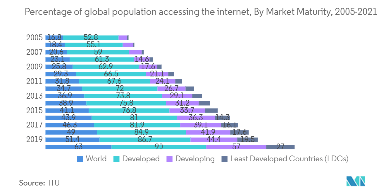 企業向けルーター市場：インターネットにアクセスする世界人口の割合（市場成熟度別）、2005年～2021年