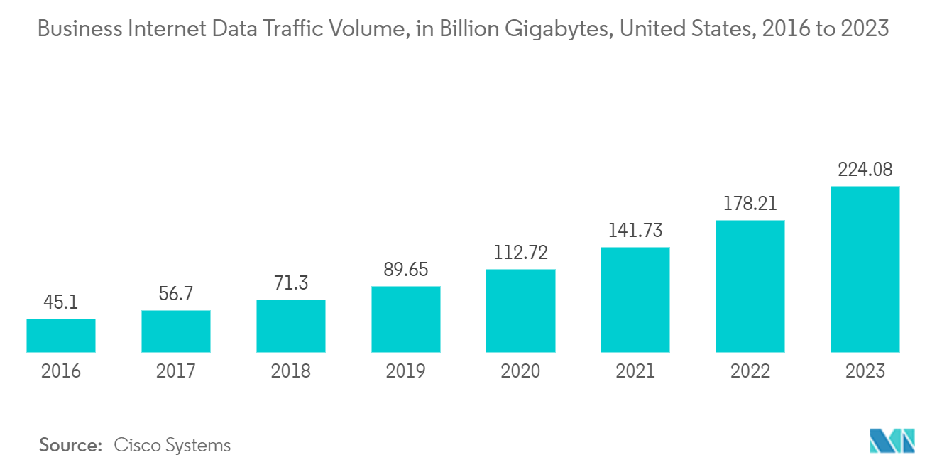 سوق أجهزة التوجيه الخاصة بالمؤسسات حجم حركة بيانات الأعمال عبر الإنترنت، بمليارات جيجابايت، الولايات المتحدة، من 2016 إلى 2023
