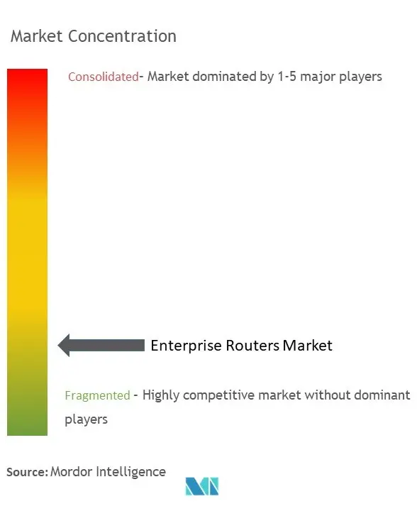 Concentration du marché des routeurs dentreprise