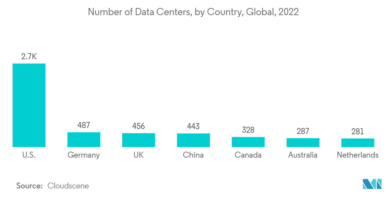 データセンター数、国別、世界、2022年