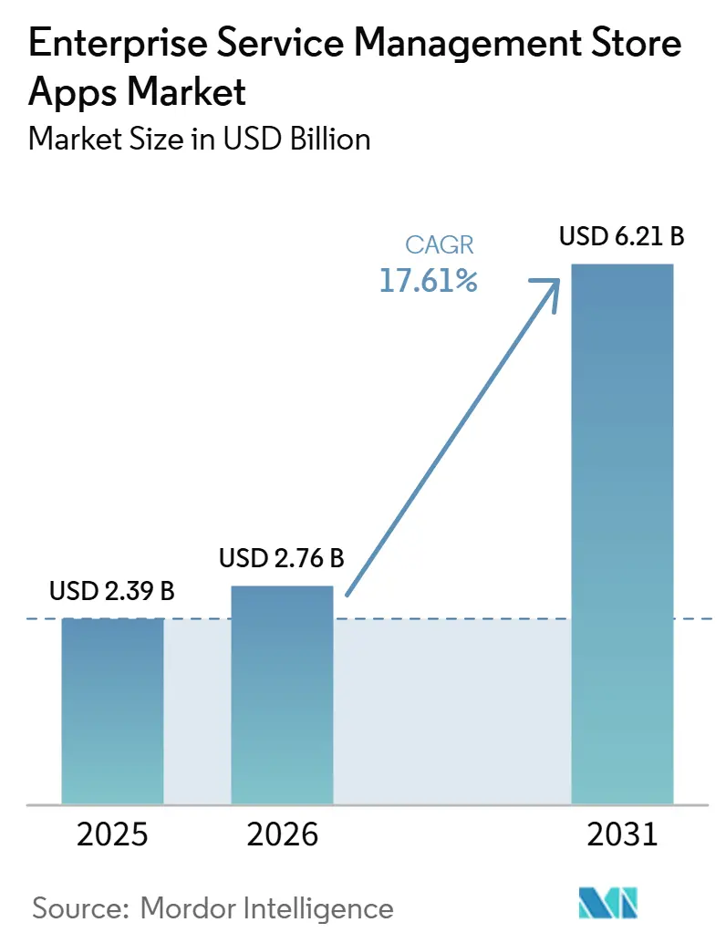 Enterprise Service Management Store Apps Market Size