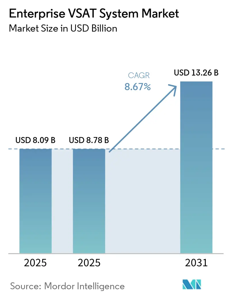 Enterprise VSAT System Market Summary