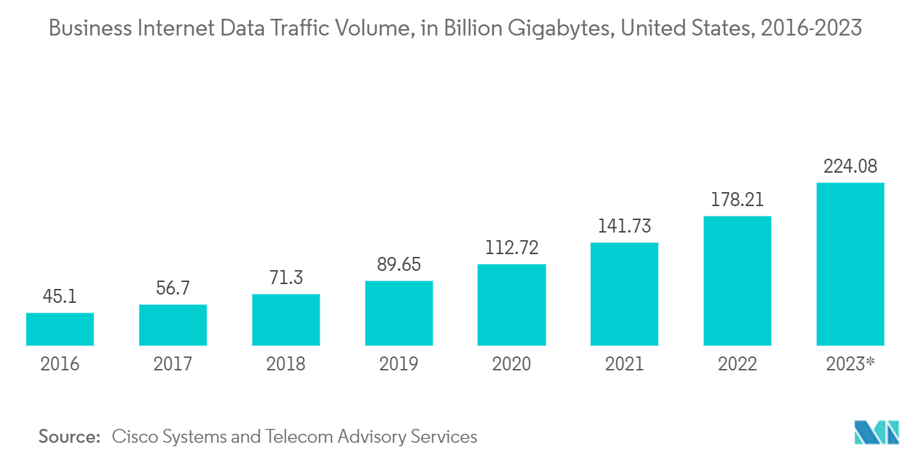 Рынок корпоративных беспроводных локальных сетей объем трафика данных в Интернете для бизнеса, млрд гигабайт, США, 2016-2023 гг.*