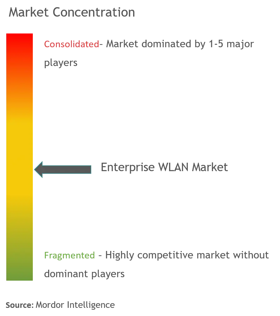 Cisco Systems Inc., Huawei Technologies Co. Ltd, Alcatel Lucent Enterprises, Dell Inc., ZTE Corporation