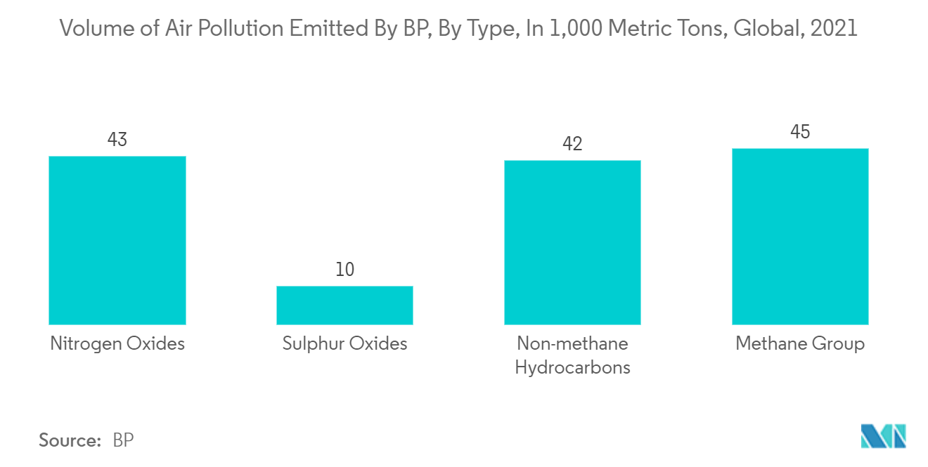 Volume of Air Pollution Emitted By BP, By Type, In 1,000 Metric Tons, Global, 2021