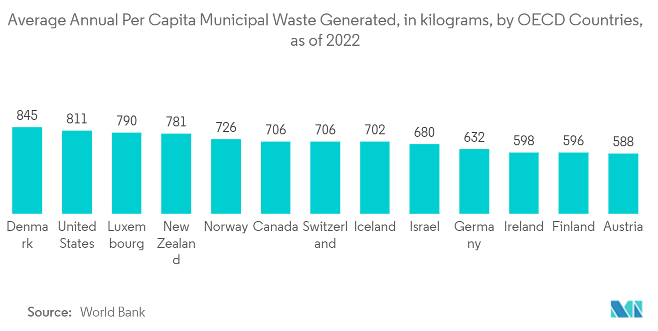 環境コンサルティング市場-2022年現在のOECD加盟国別、一人当たり年平均都市ゴミ排出量（キログラム