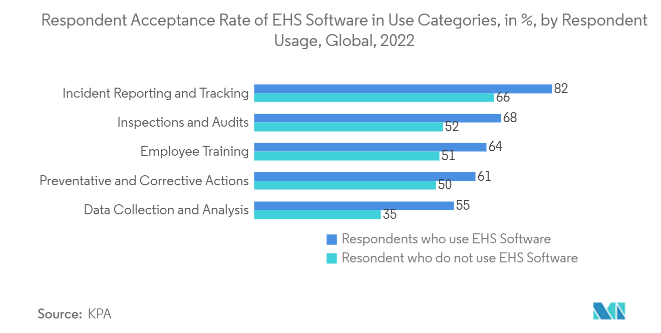EHS Software Market: Respondent Acceptance Rate of EHS Software in Use Categories, in %, by Respondent Usage, Global, 2022