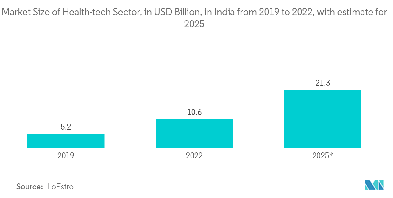 EHS Software Market: Market Size of Health-tech Sector, in USD Billion, in India from 2019 to 2022, with estimate for 2025