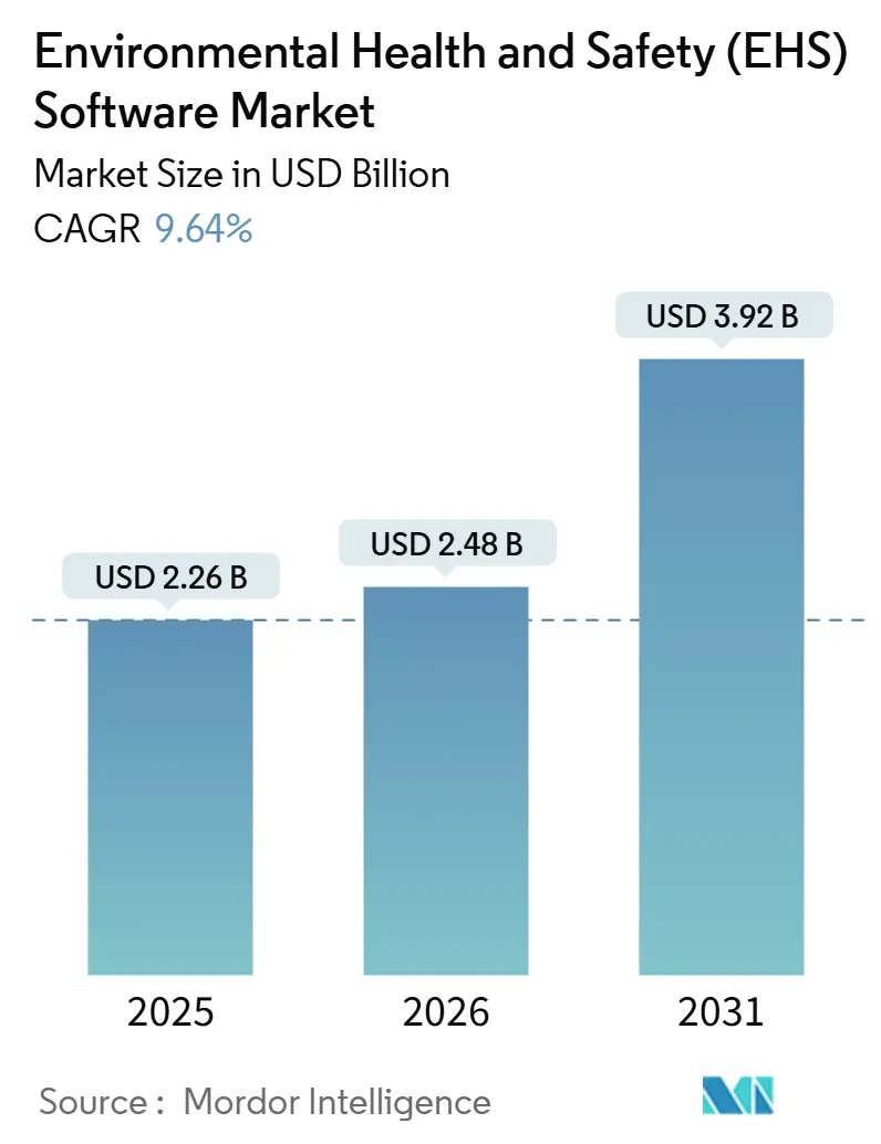 Environmental Health And Safety (EHS) Software Market (2026 - 2031)