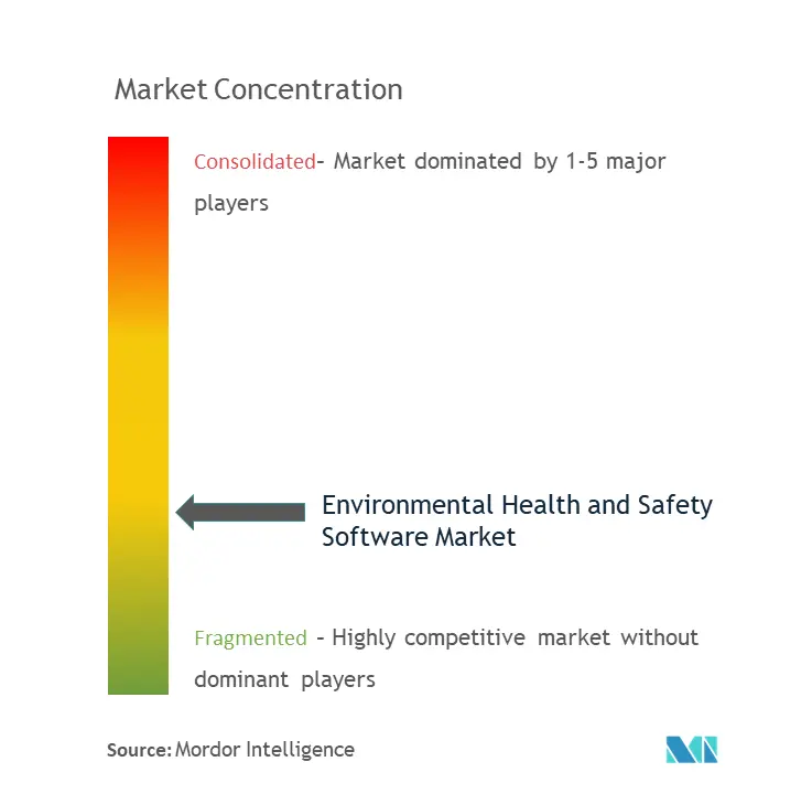 Environmental Health and Safety Software Market Concentration