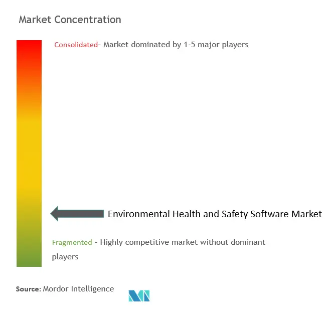 EHS Software Market Concentration