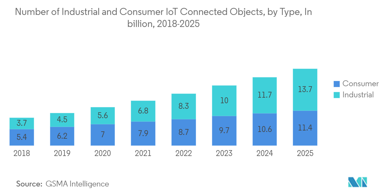 Mercado de Sensores Ambientais Número de objetos conectados industriais e de consumo, por tipo, em bilhões, 2018-2025