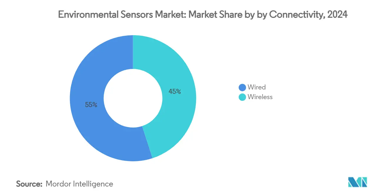 Environmental Sensors Market: Market Share by by Connectivity