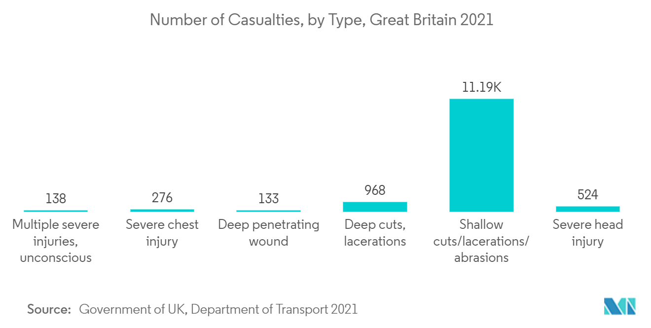 سوق تنضير الجروح الأنزيمية - عدد الإصابات، حسب النوع، بريطانيا العظمى 2021