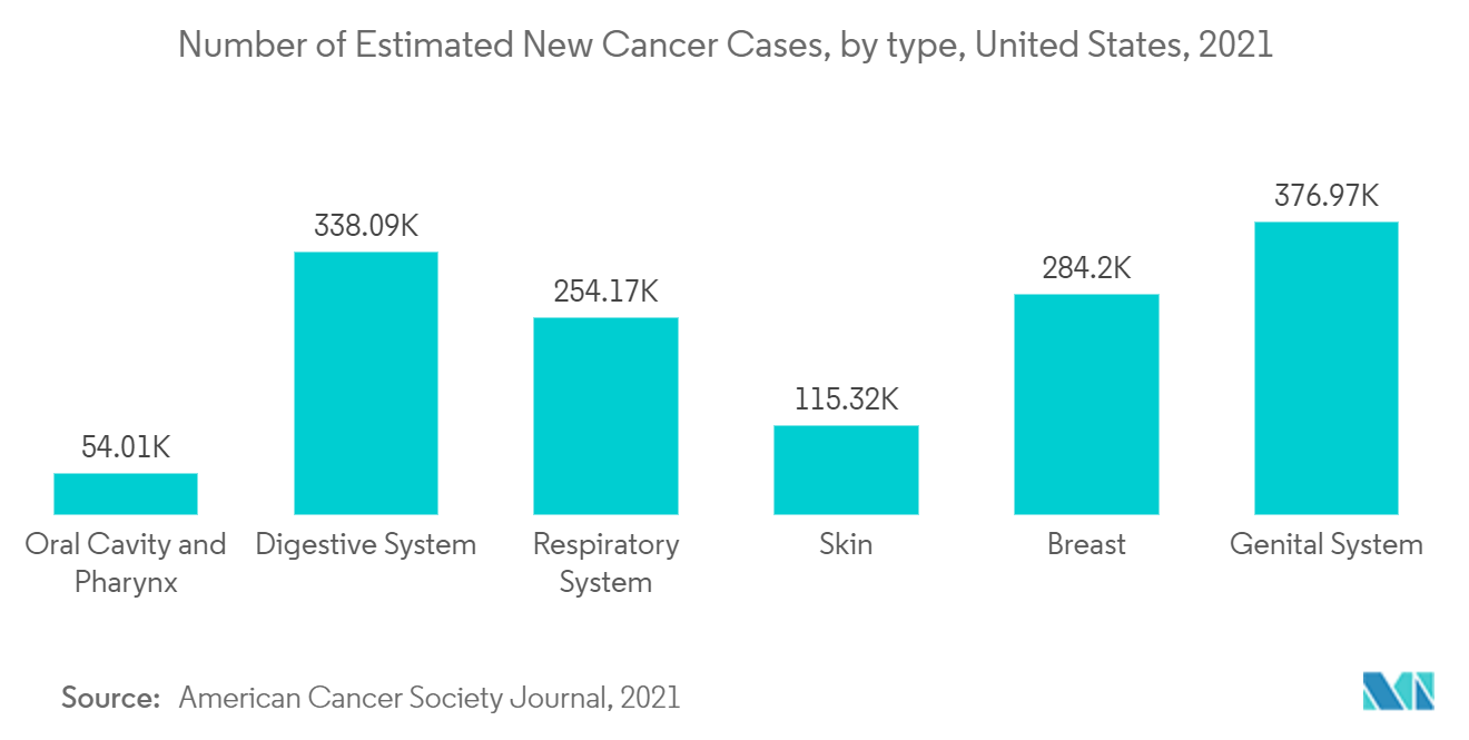 Рынок иммуноферментного анализа (ИФА) – Число предполагаемых новых случаев рака по типам, США, 2021 г.