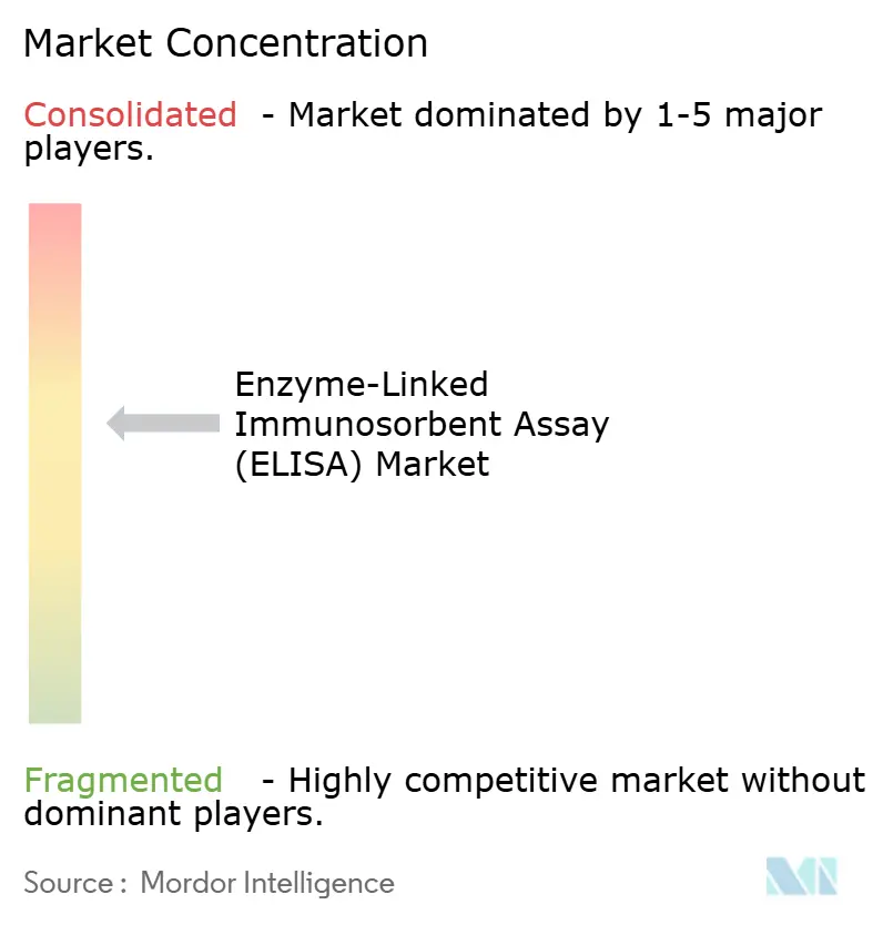 Enzyme-Linked Immunosorbent Assay (ELISA) Market