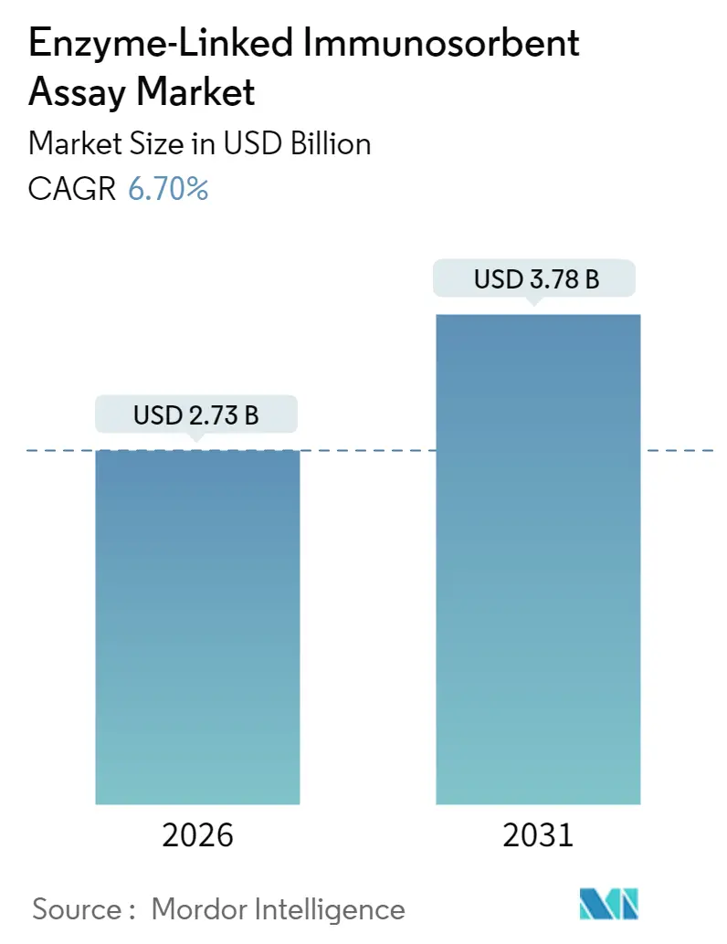 Enzyme-Linked Immunosorbent Assay Market (2025 - 2030)