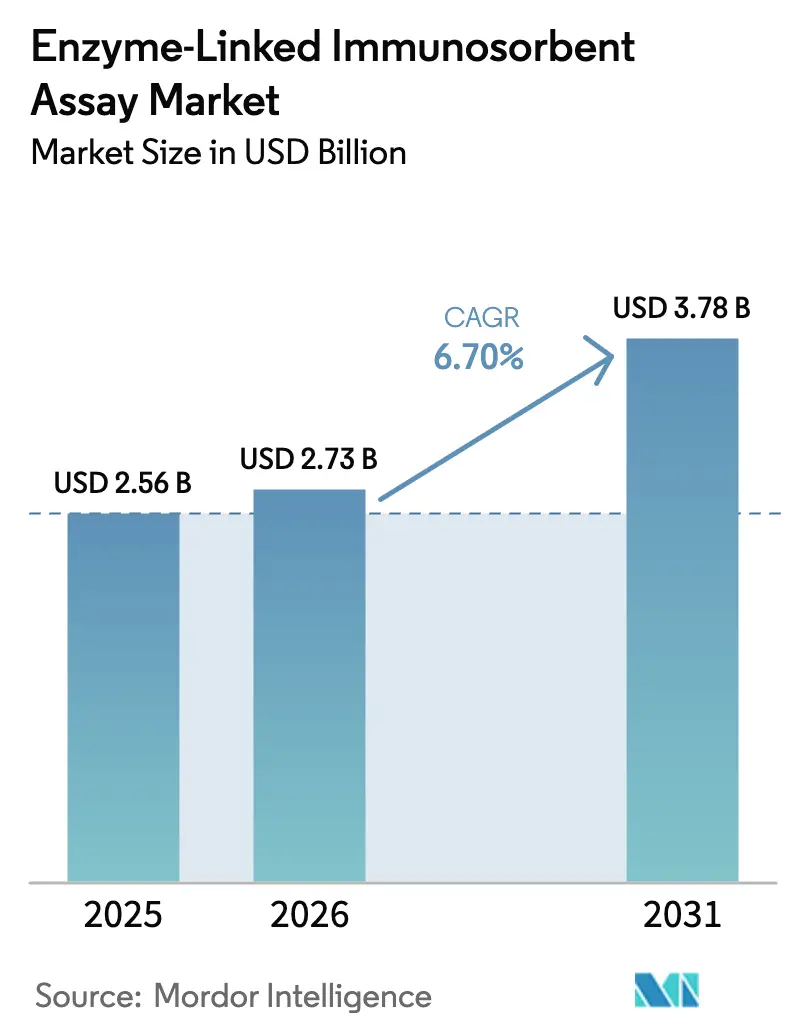 Enzyme-Linked Immunosorbent Assay Market (2025 - 2030)