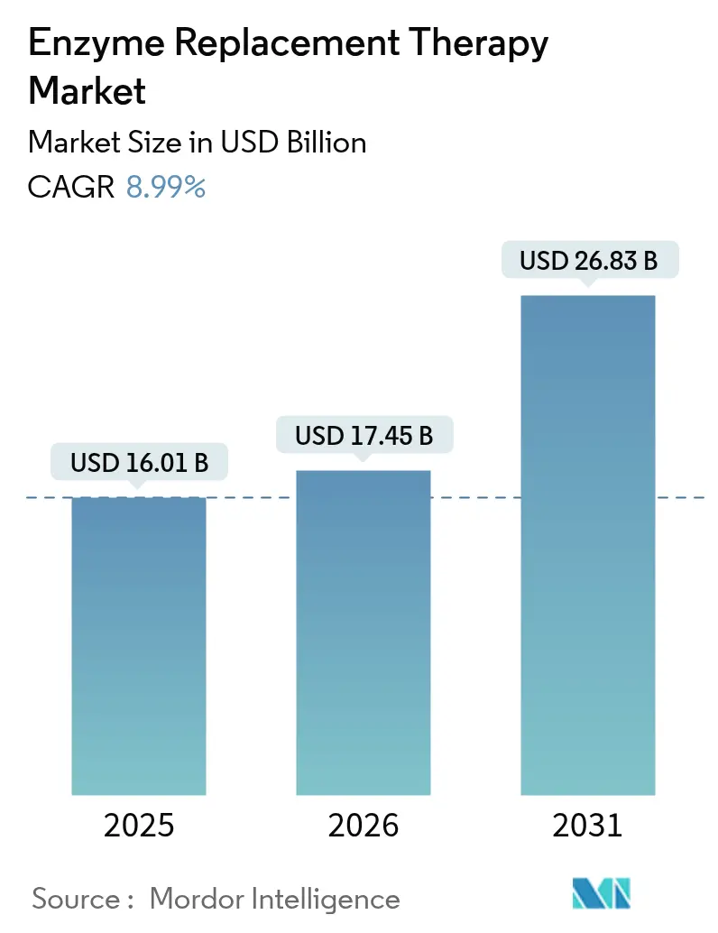 Mercado de terapia de reemplazo enzimático (2025-2030)