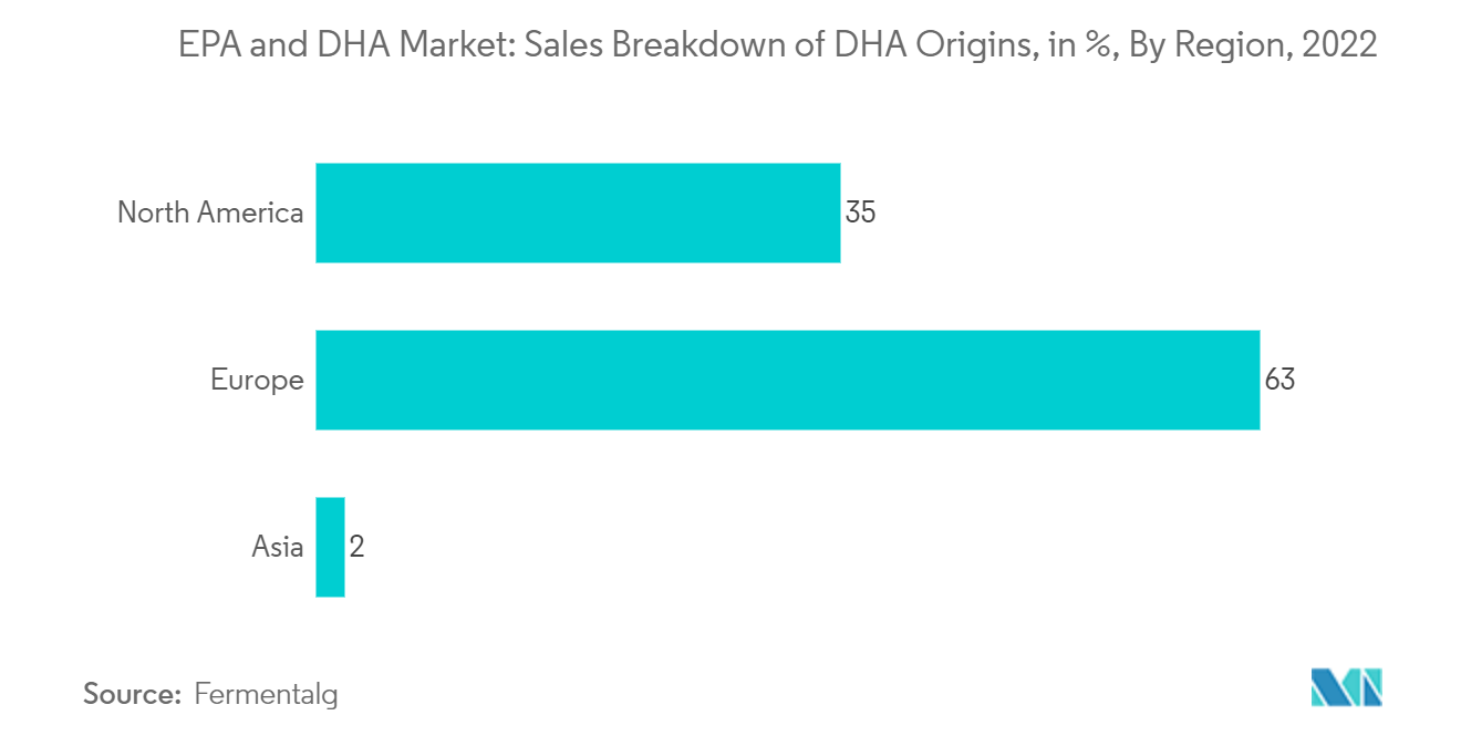 Рынок EPA и DHA распределение продаж источников DHA, в %, по регионам, 2022 г.