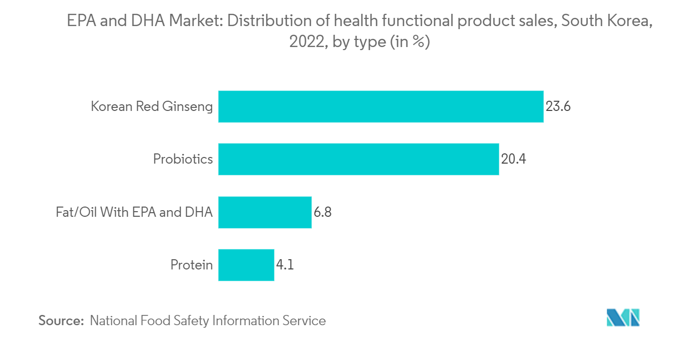 EPA and DHA Market: Distribution of health functional product sales, South Korea, 2022, by type (in %)