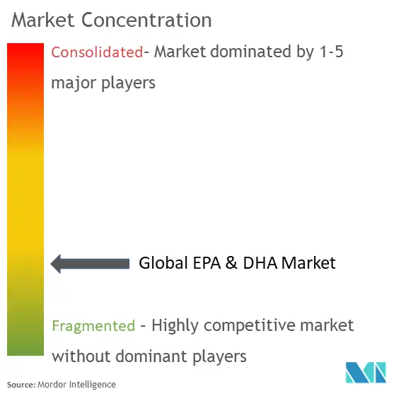 EPA And DHA Market Concentration