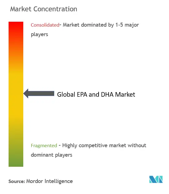 Concentración del mercado de Epa y Dha