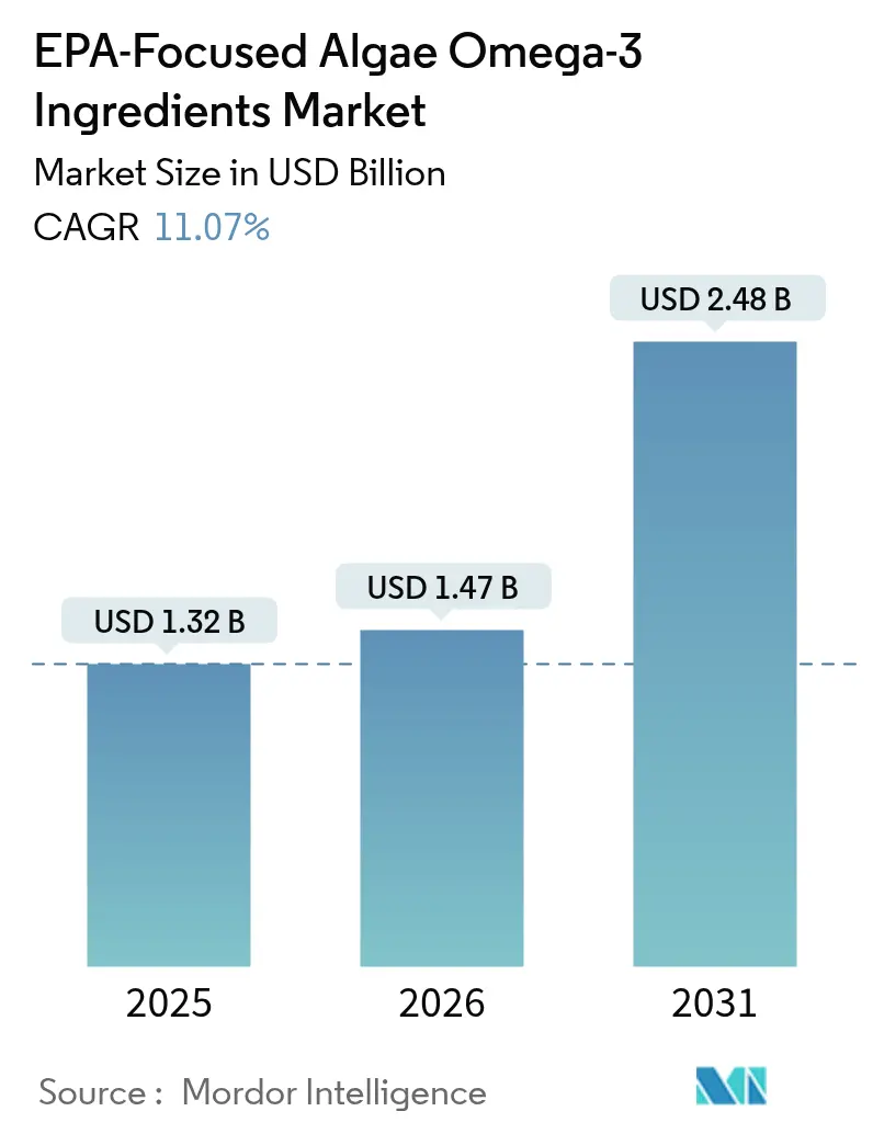 EPA-Focused Algae Omega-3 Ingredients Market Summary