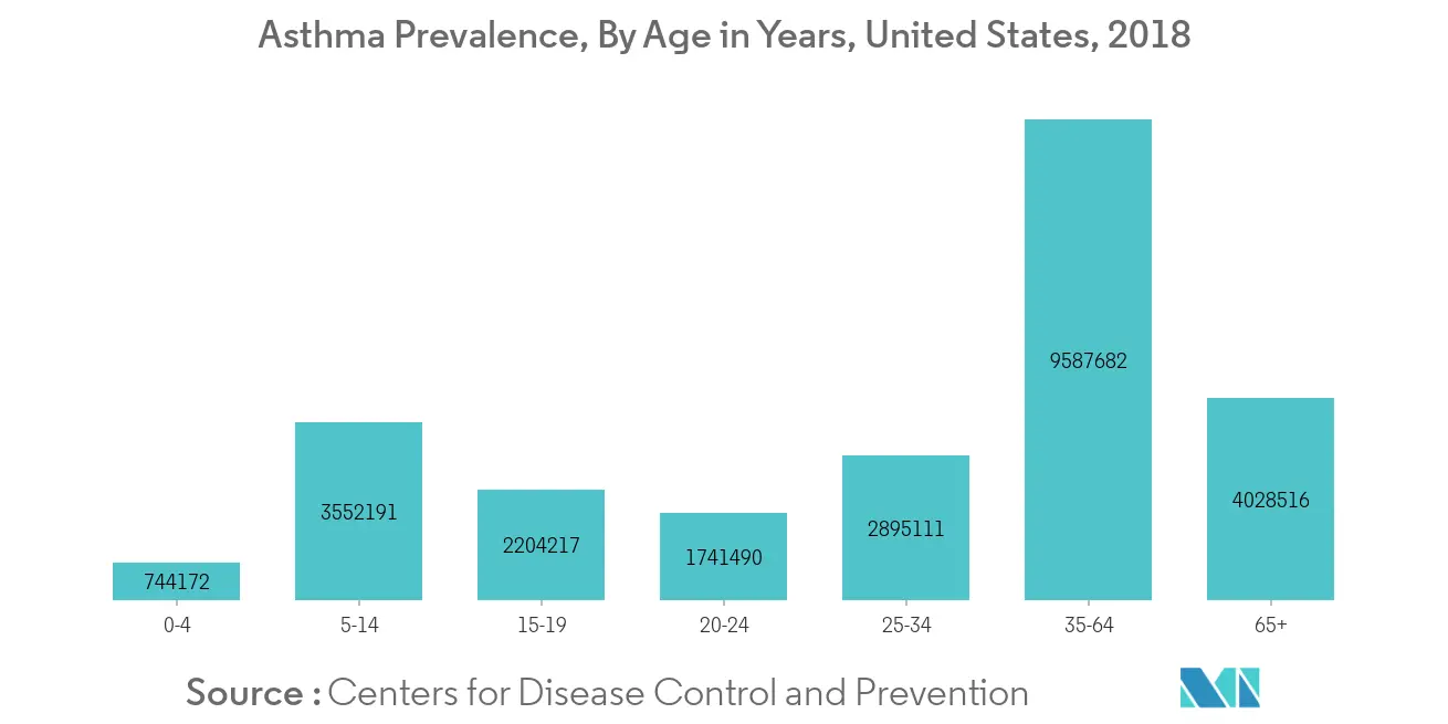 Asthma Prevalence